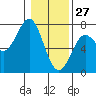 Tide chart for La Push (Quillayute River), Washington on 2022/01/27