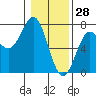 Tide chart for La Push (Quillayute River), Washington on 2022/01/28