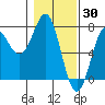 Tide chart for La Push (Quillayute River), Washington on 2022/01/30