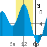 Tide chart for La Push (Quillayute River), Washington on 2022/01/3