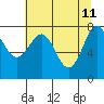 Tide chart for La Push, Washington on 2022/05/11