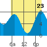 Tide chart for La Push, Washington on 2022/05/23