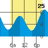 Tide chart for La Push, Washington on 2022/05/25