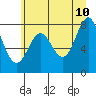 Tide chart for La Push (Quillayute River), Washington on 2022/06/10
