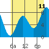 Tide chart for La Push (Quillayute River), Washington on 2022/06/11