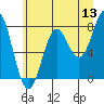 Tide chart for La Push (Quillayute River), Washington on 2022/06/13