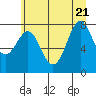 Tide chart for La Push (Quillayute River), Washington on 2022/06/21