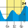 Tide chart for La Push (Quillayute River), Washington on 2022/06/24