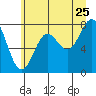 Tide chart for La Push (Quillayute River), Washington on 2022/06/25