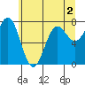 Tide chart for La Push (Quillayute River), Washington on 2022/06/2