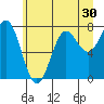 Tide chart for La Push (Quillayute River), Washington on 2022/06/30