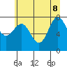 Tide chart for La Push (Quillayute River), Washington on 2022/06/8