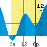 Tide chart for La Push, Washington on 2022/07/12
