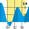 Tide chart for La Push, Washington on 2022/07/14