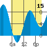 Tide chart for La Push, Washington on 2022/07/15