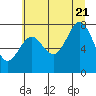 Tide chart for La Push, Washington on 2022/07/21