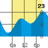Tide chart for La Push, Washington on 2022/07/23