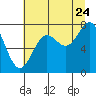 Tide chart for La Push, Washington on 2022/07/24