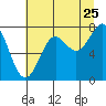 Tide chart for La Push, Washington on 2022/07/25