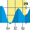 Tide chart for La Push, Washington on 2022/07/29