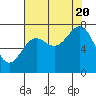 Tide chart for La Push, Washington on 2022/08/20