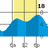 Tide chart for La Push, Washington on 2022/09/18