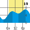 Tide chart for La Push, Washington on 2022/09/19