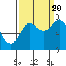 Tide chart for La Push, Washington on 2022/09/20