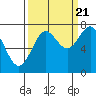Tide chart for La Push, Washington on 2022/09/21