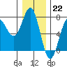 Tide chart for La Push, Washington on 2022/12/22