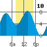Tide chart for La Push, Washington on 2023/01/10