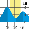 Tide chart for La Push, Washington on 2023/01/15