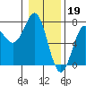 Tide chart for La Push, Washington on 2023/01/19