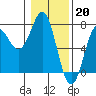 Tide chart for La Push, Washington on 2023/01/20