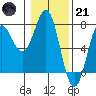 Tide chart for La Push, Washington on 2023/01/21