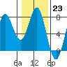 Tide chart for La Push, Washington on 2023/01/23
