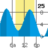 Tide chart for La Push, Washington on 2023/01/25