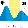 Tide chart for La Push, Washington on 2023/01/28