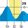 Tide chart for La Push, Washington on 2023/01/29