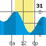 Tide chart for La Push, Washington on 2023/01/31