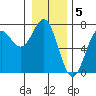 Tide chart for La Push, Washington on 2023/01/5