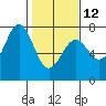 Tide chart for La Push, Washington on 2023/02/12