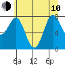 Tide chart for La Push, Washington on 2023/06/10