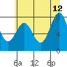Tide chart for La Push, Washington on 2023/06/12