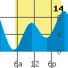 Tide chart for La Push, Washington on 2023/06/14