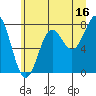 Tide chart for La Push, Washington on 2023/06/16