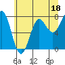 Tide chart for La Push, Washington on 2023/06/18