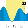 Tide chart for La Push, Washington on 2023/06/22