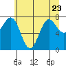 Tide chart for La Push, Washington on 2023/06/23