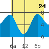 Tide chart for La Push, Washington on 2023/06/24